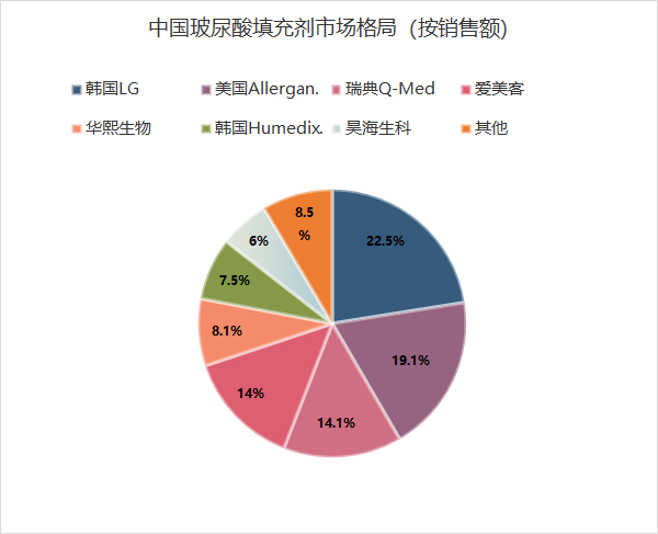图5、6：2019年中国玻尿酸填充剂市场格局，数据来源于Frost & Sullivan