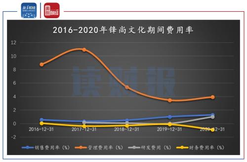 图4：2016-2020年锋尚文化期间费用率