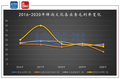 图3：2016-2020年锋尚文化各业务毛利率变化