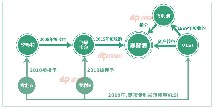 案件中两项专利转移情况，雷锋网制图