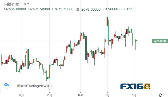  （白银期货日线图 来源：FX168）