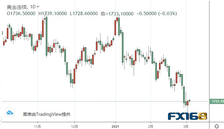 （黄金期货日线图 来源：FX168）