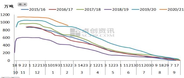 数据来源：卓创，建信期货研投中心