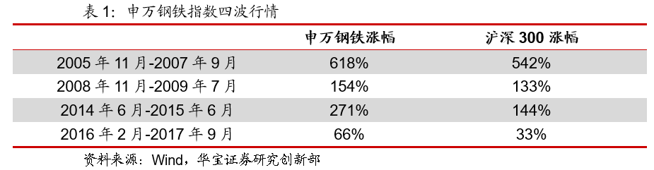 钢铁股具备较好防御性，业绩未来向上弹性较大——钢铁产业专题报告