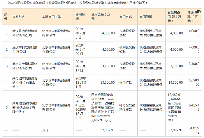 图片来源：惠程科技2021年2月27日关注函回复公告