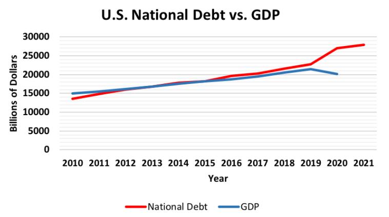 △2010年—2021年美国国债规模和GDP曲线图（数据来源：美国财政部）