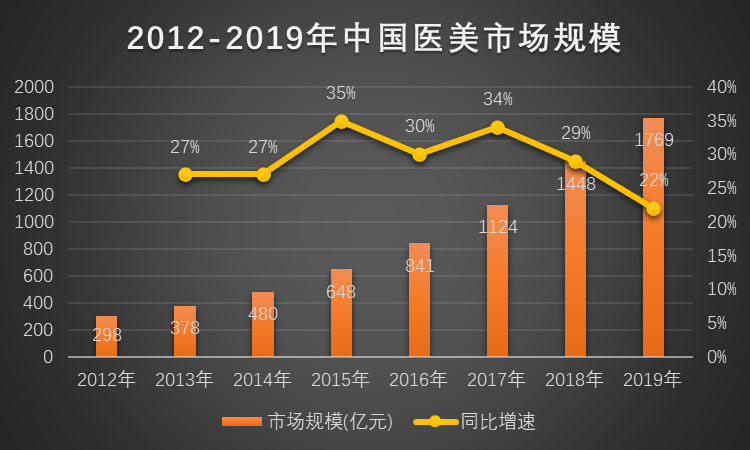        图1：2012-2019年中国医美市场规模，数据来源于艾瑞咨       询