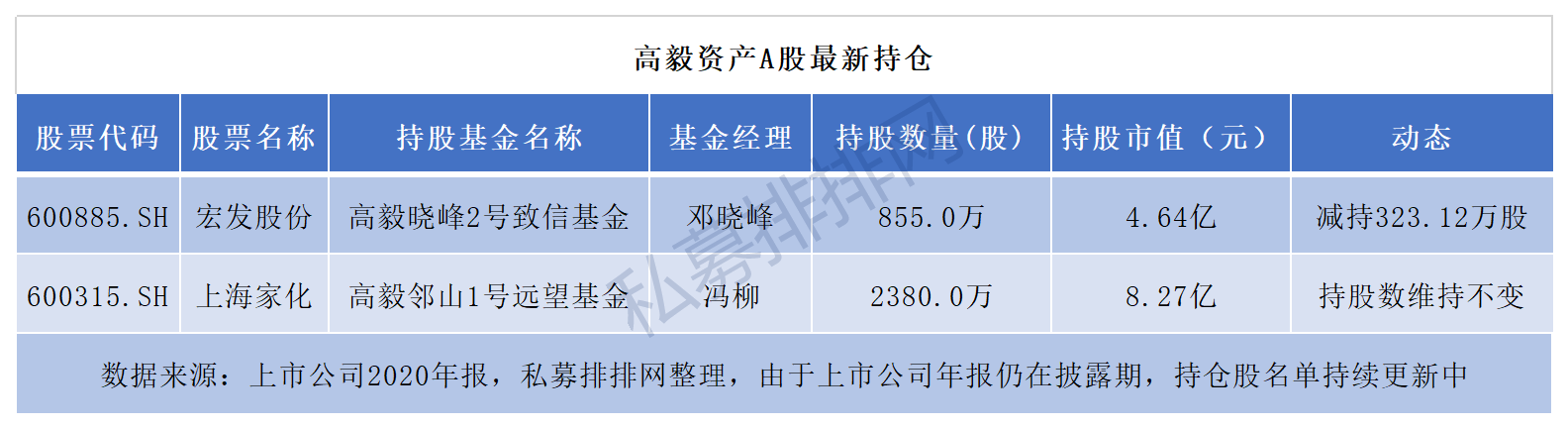 高毅在a股的持仓情况也随着年报的披露浮出水面,根据私募排排网统计