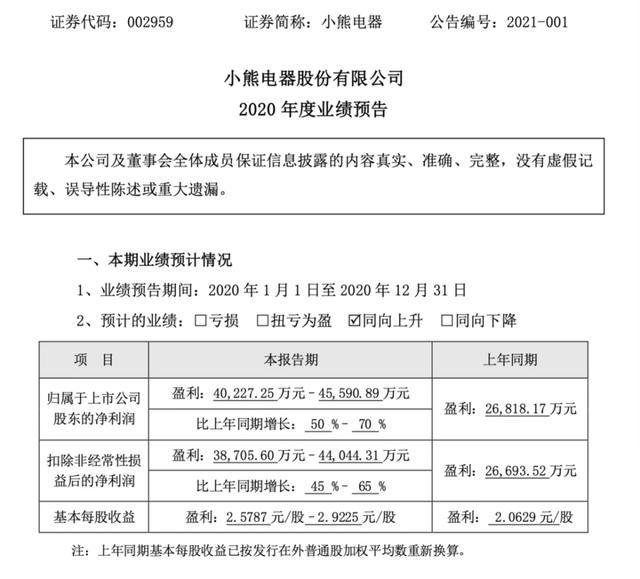 “业绩不及预期、股价猛挫 小熊电器“靠脸吃饭”吃不开了？