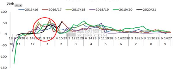 数据来源：卓创，建信期货研投中心