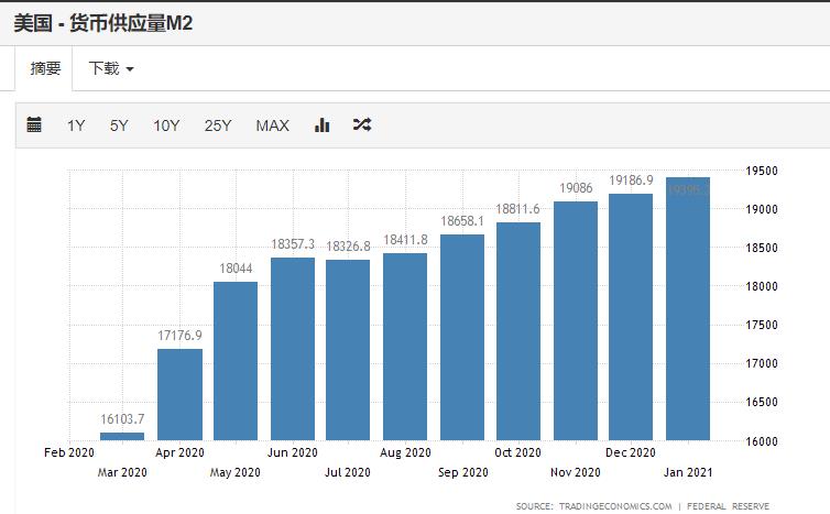 △2020年3月—2021年1月美国货币供应量（图片来源：Trading Economics）