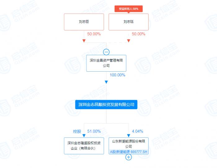 “新潮能源6家子公司被冻结股权 卷入超35亿元贷款纠纷