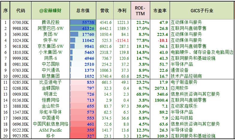 “指数巡礼 | 恒生互联网科技业指数（附成分股&跟踪基金优选）