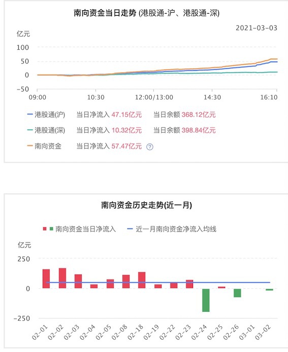 “南向资金断崖式净流出后：港股的春天遭遇倒春寒？