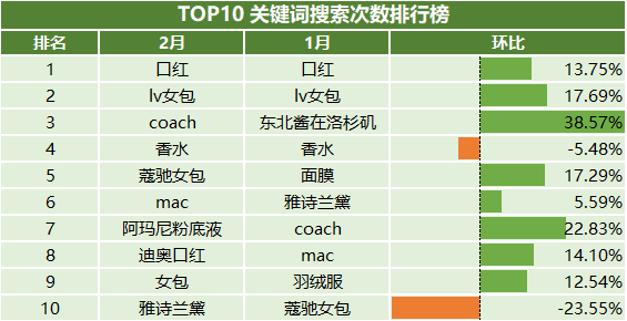 洋码头发布新春奢品消费报告：新一线城市购买力显著提升 广州首次跌出Top 10