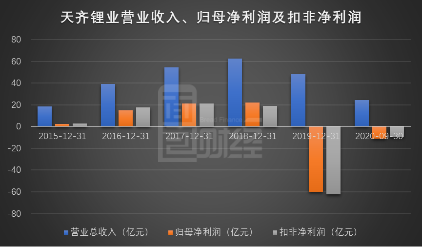 图3：天齐锂业营业收入、归母净利润及扣非净利润