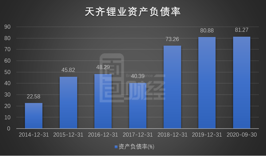 ？图2：天齐锂业资产负债率