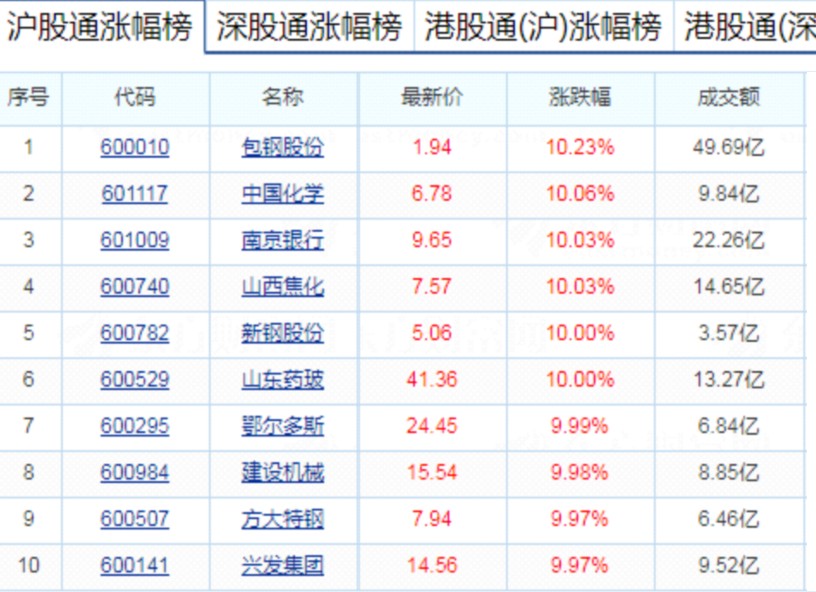 中国化学：5月29日融资买入928877万元融资融券余额2296亿元爱体育- 爱体育官方网站- 爱体育APP下载- 世界杯指定平台
