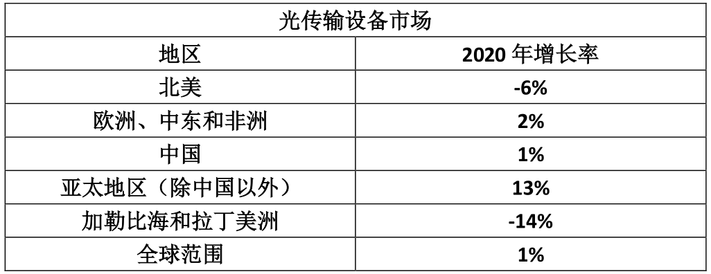 Dell'Oro：2020年全球光传输设备市场收入仅增长1%