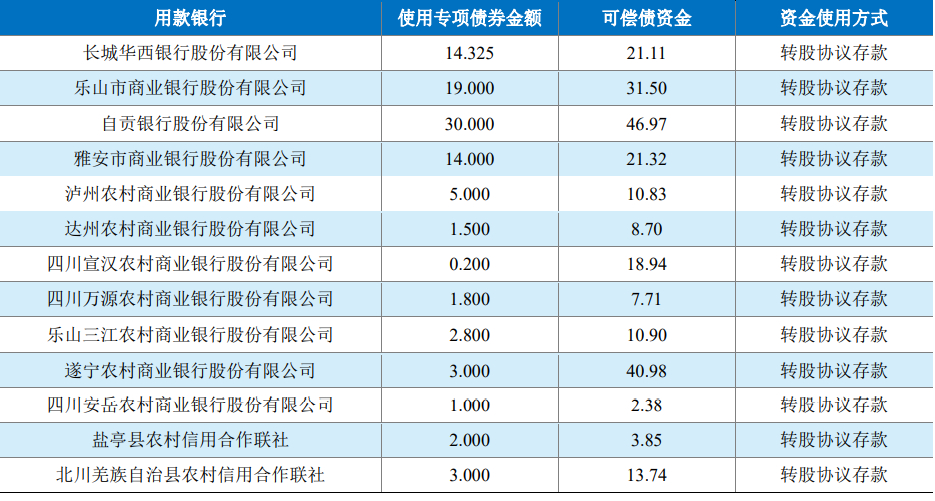 “补血”中小行 四川拟发行114亿中小银行专项债