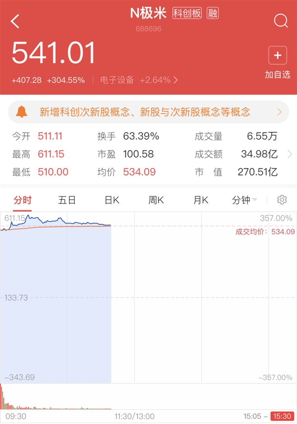 极米正式上市：开盘暴涨357% 中1签最高获利近24万