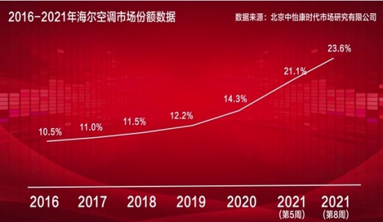 高端、TOP榜都占一半!空调业最有潜力的品牌出现