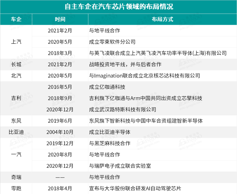 信息来源：盖世汽车整理