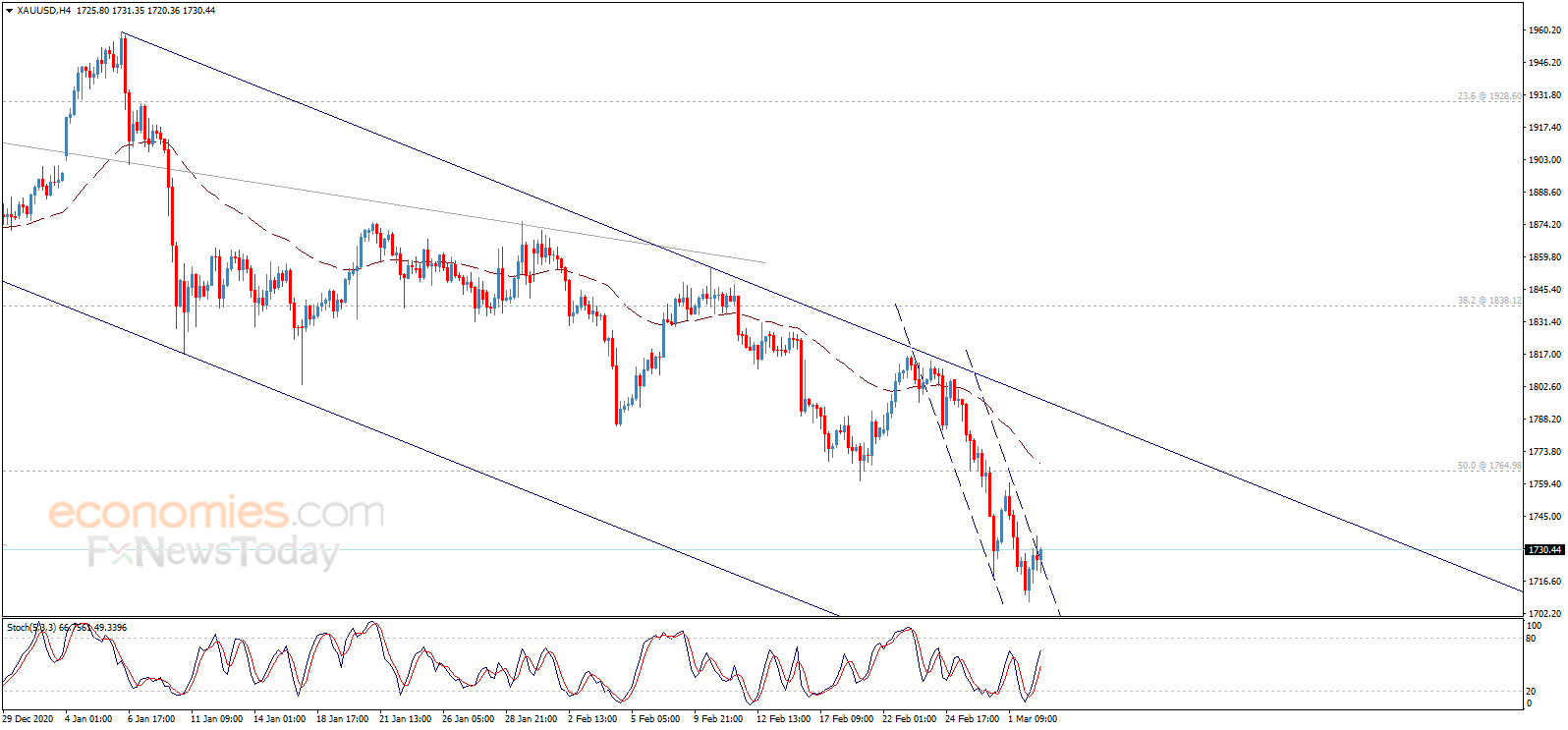  （现货黄金4小时图来源：Economies.com）