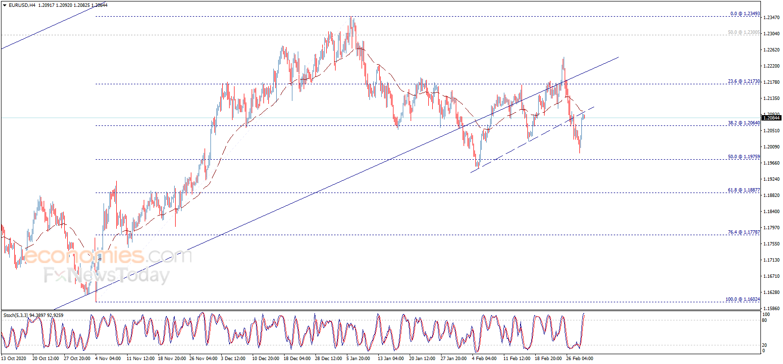 美国关键数据来袭、警惕金价再度大跌 欧元、英镑交易分析