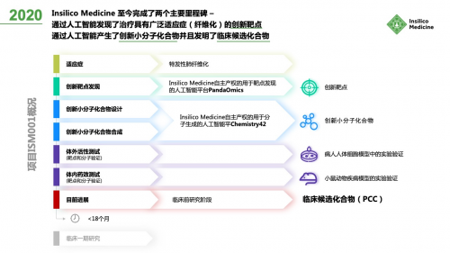 18个月+200万美元研发一款临床候选新药 Insilico Medicine刷新AI药物研发效率