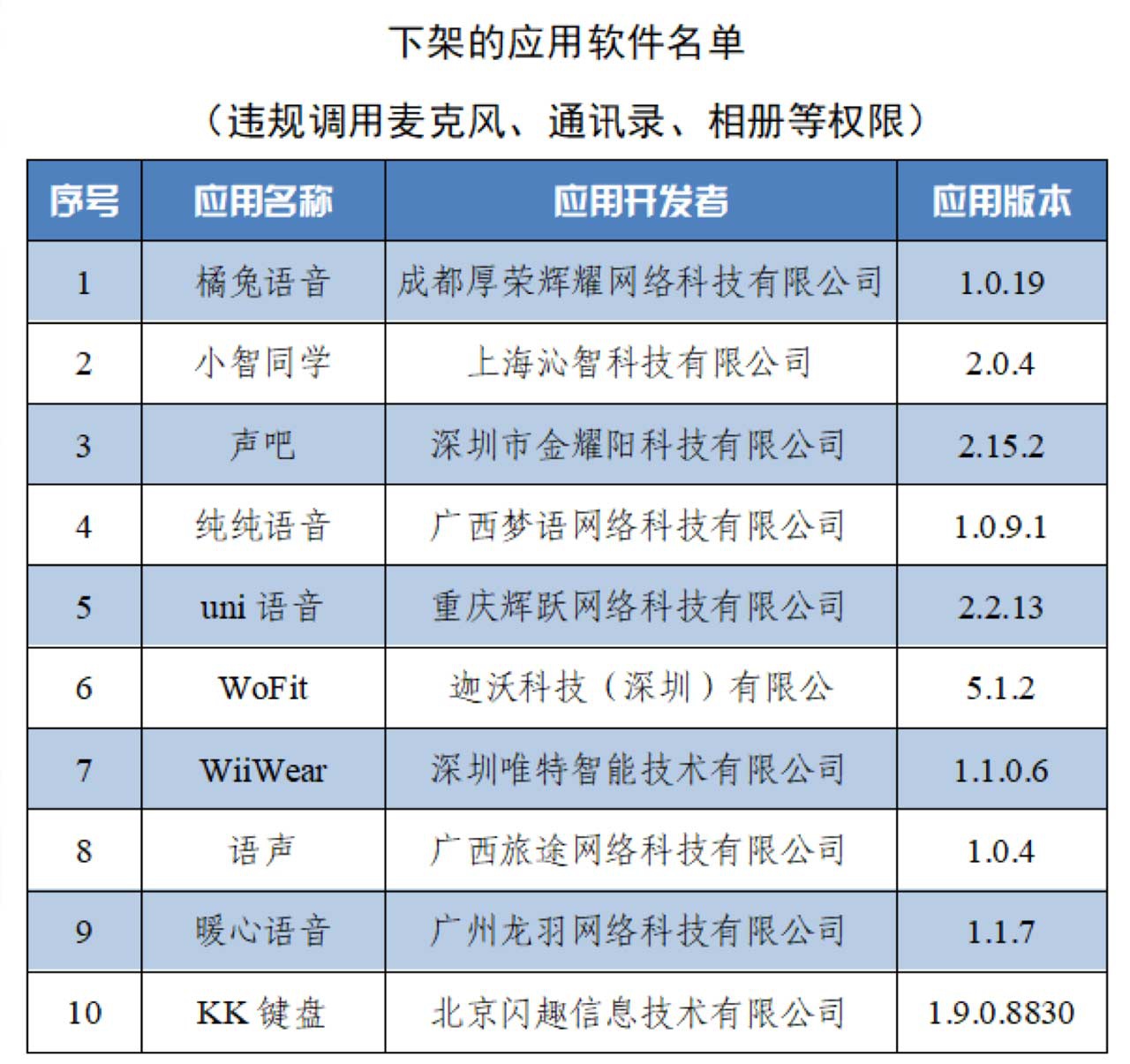 工信部通报下架10款侵害用户权益App