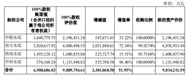 A股史上第二大并购来袭 中国水泥行业 巨无霸 将诞生 A股 新浪财经 新浪网