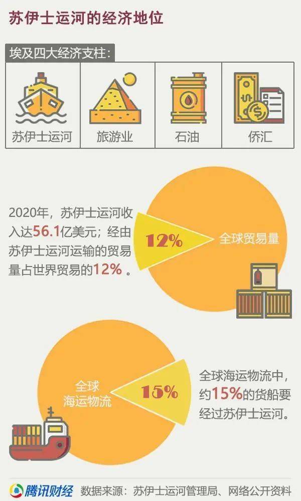 去年,苏伊士运河收入达56.1亿美元,占埃及全年gdp的比重达到了1.6%.