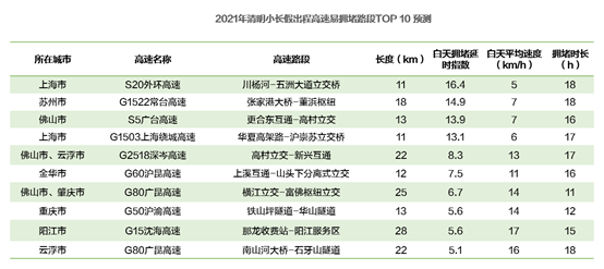 ​高德地图发布2021清明预测：小长假第一天为高速出程拥堵高峰