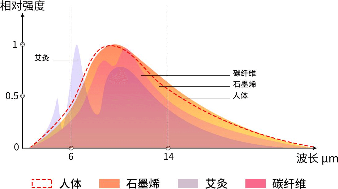 石墨烯不只是黑科技，还能成为大健康理疗产品服务大众