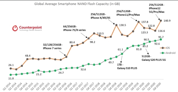 统计显示用户手中的iPhone平均存储容量已超140GB