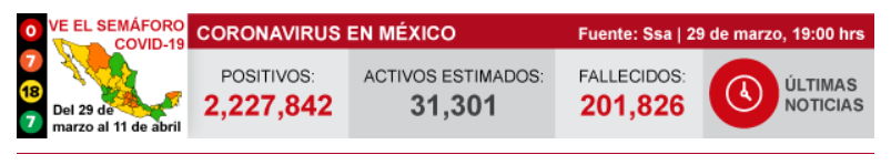 墨西哥新增新冠肺炎确诊病例1292例 累计确诊2227842例