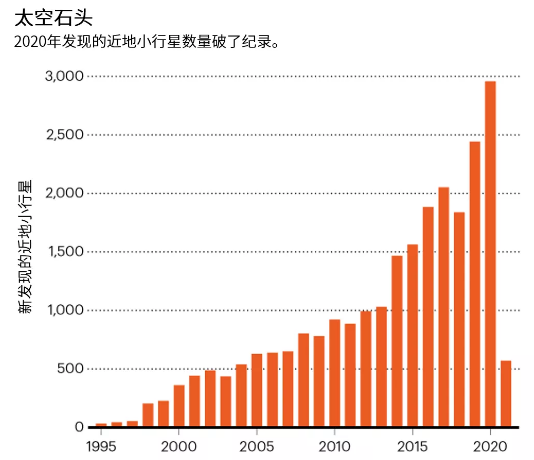 来源：NASA近地天体研究中心