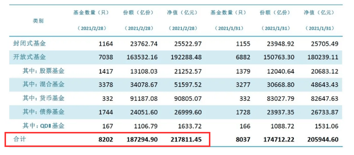 公募总规模连续第8个月正增长 混基和货基成增长主力