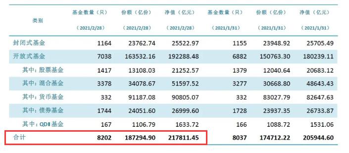 刚刚：基金又炸了 1个月激增超万亿 21.78万亿创新高