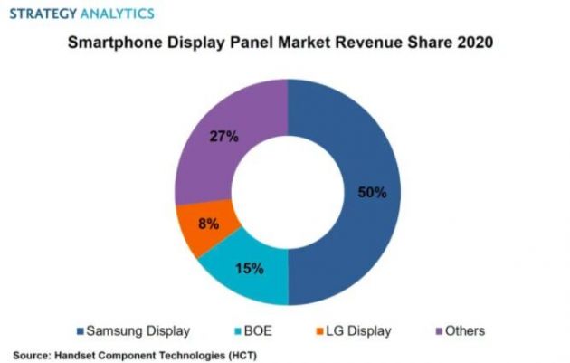 StrategyAnalytics：2020全球智能手机屏幕出货量三星再次居首