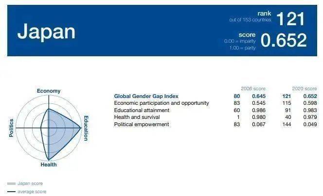 ▲&nbsp;2020年世界性别差距指数（gender gap index）报告中，日本仅列121名