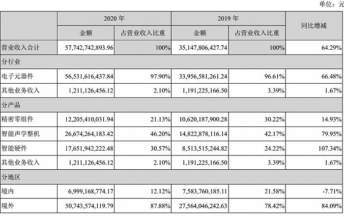 图片来源：歌尔股份2020年年度报告