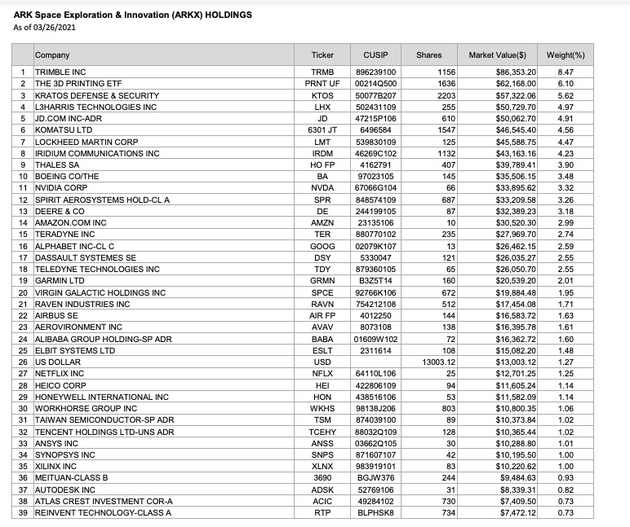 ARK太空探索与创新基金初始持仓列表