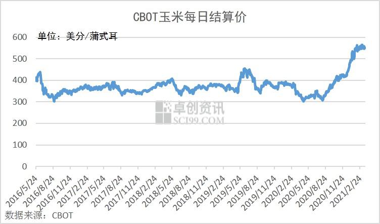 图1 国际玉米期货价格走势