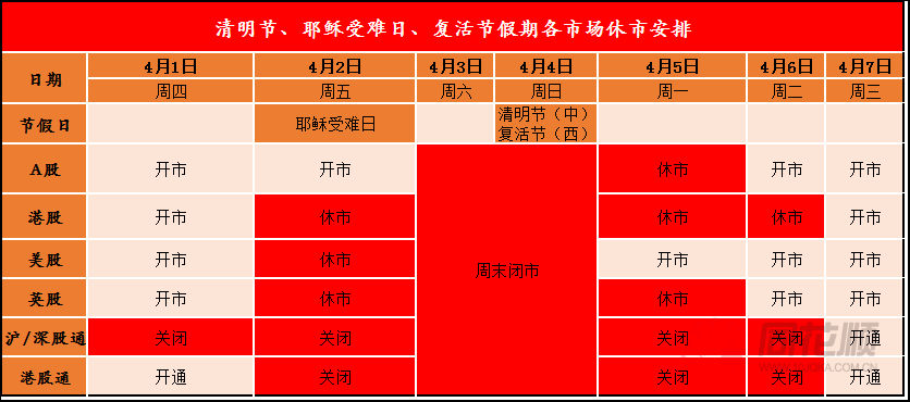 清明节耶稣受难日复活节期间主要市场休市安排一览