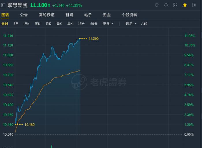 联想股价上涨11.35%至11.20港元 创2015年6月以来新高