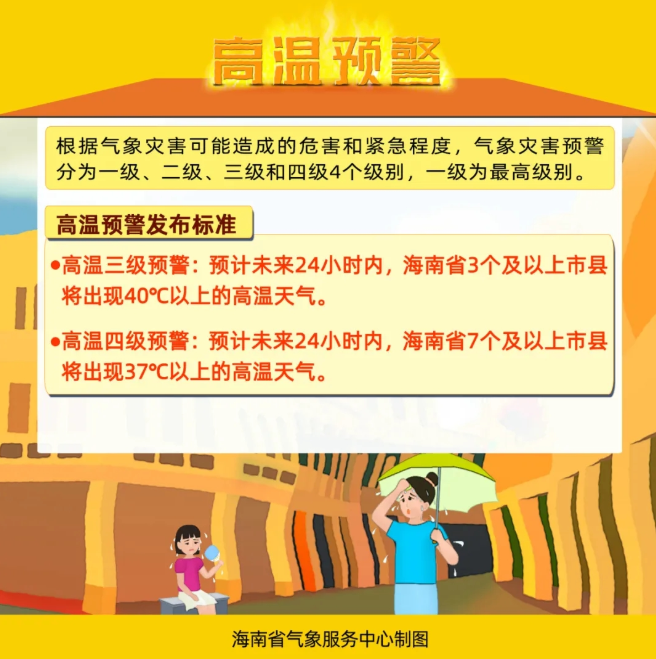 海南发布高温四级预警 多地最高气温或超37℃