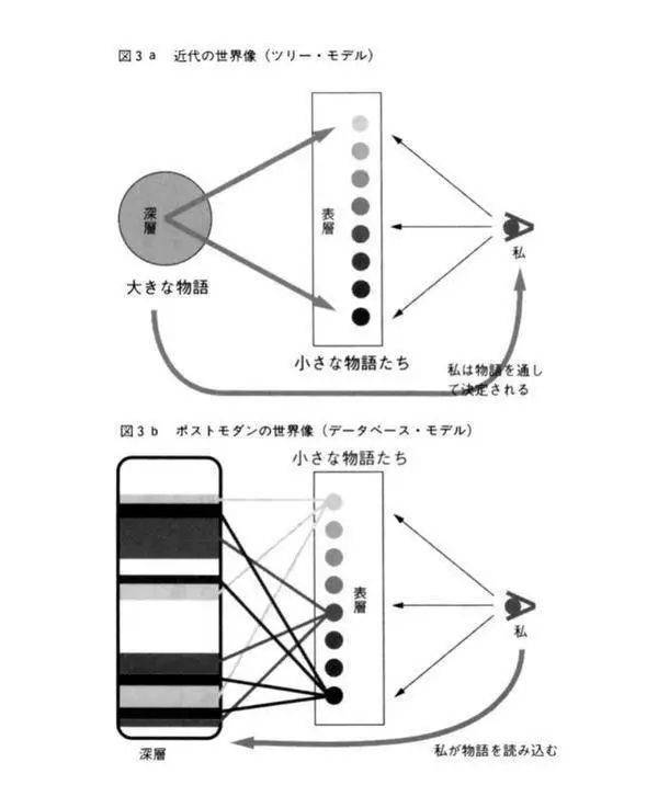 ▲&nbsp;御宅消费品是从“数据库”里不断提取想要利用的要素进行重组和再编的产物