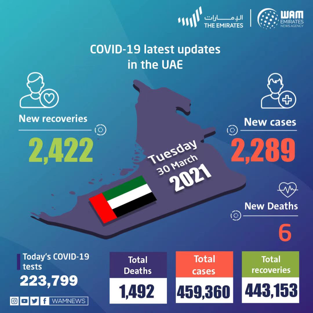 阿联酋新增2289例新冠肺炎确诊病例 累计达459360例